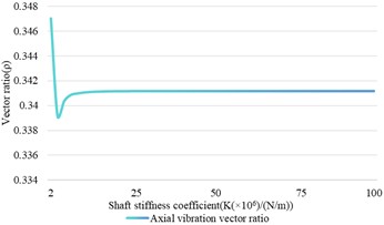 The relationship between the variation of the stiffness coefficient  and the shaft vibration and bearing vibration