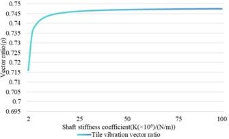 The relationship between the variation of the stiffness coefficient  and the shaft vibration and bearing vibration