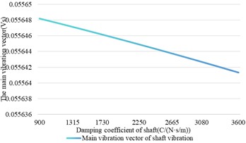 The influence of shaft damping change on shaft vibration and bearing vibration