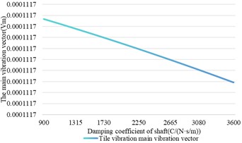 The influence of shaft damping change on shaft vibration and bearing vibration