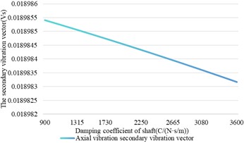 The influence of shaft damping change on shaft vibration and bearing vibration