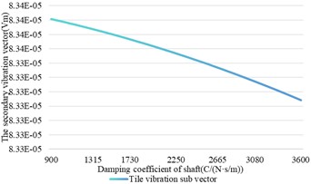 The influence of shaft damping change on shaft vibration and bearing vibration