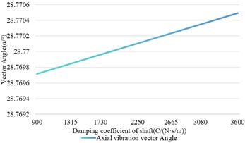 The influence of shaft damping change on shaft vibration and bearing vibration