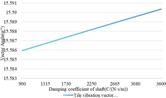 The influence of shaft damping change on shaft vibration and bearing vibration