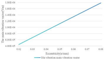 The variation of eccentricity on the shaft vibration and the bearing vibration