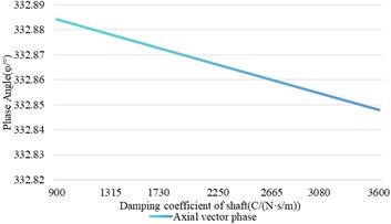 The influence of shaft damping change on shaft vibration and bearing vibration