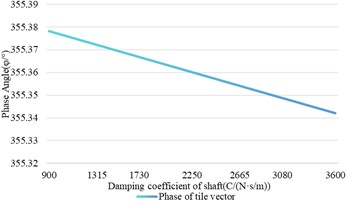 The influence of shaft damping change on shaft vibration and bearing vibration