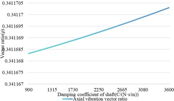 The influence of shaft damping change on shaft vibration and bearing vibration