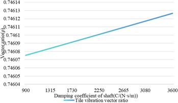 The influence of shaft damping change on shaft vibration and bearing vibration