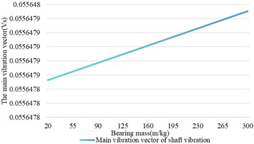 Relationship between changes in bearing mass and shaft vibration and bearing vibration