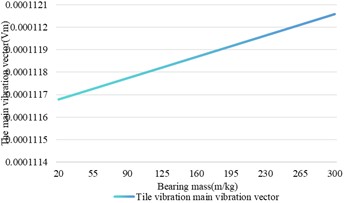 Relationship between changes in bearing mass and shaft vibration and bearing vibration