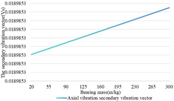 Relationship between changes in bearing mass and shaft vibration and bearing vibration