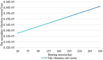 Relationship between changes in bearing mass and shaft vibration and bearing vibration