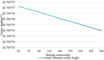 Relationship between changes in bearing mass and shaft vibration and bearing vibration