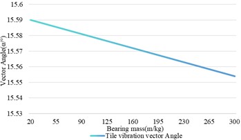 Relationship between changes in bearing mass and shaft vibration and bearing vibration