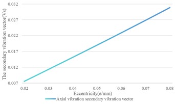 The variation of eccentricity on the shaft vibration and the bearing vibration