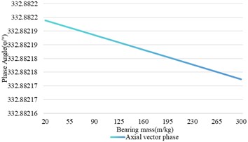 Relationship between changes in bearing mass and shaft vibration and bearing vibration