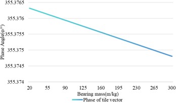 Relationship between changes in bearing mass and shaft vibration and bearing vibration