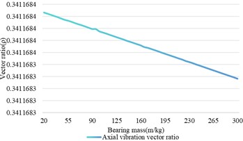 Relationship between changes in bearing mass and shaft vibration and bearing vibration