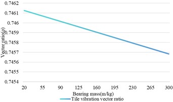 Relationship between changes in bearing mass and shaft vibration and bearing vibration