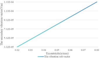 The variation of eccentricity on the shaft vibration and the bearing vibration