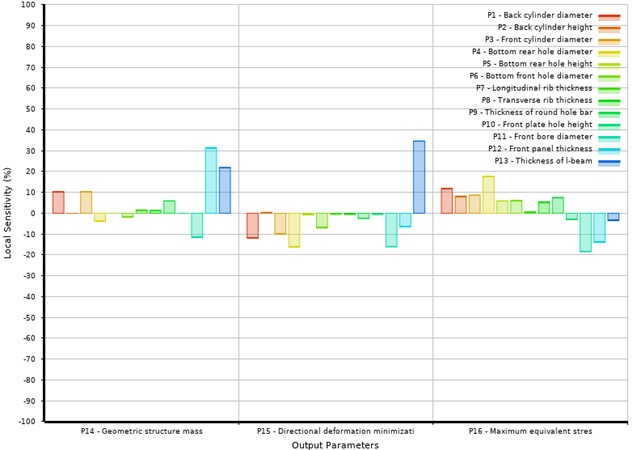 Bar chart of sensitivity analysis