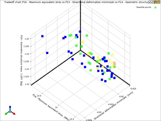 Trade-off diagram for multi-objective optimization of beams