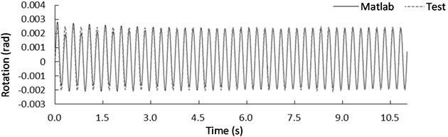 Rotation response of the mass center for case L3R1 under sine wave with a frequency of: a) 4 Hz and b) 5Hz