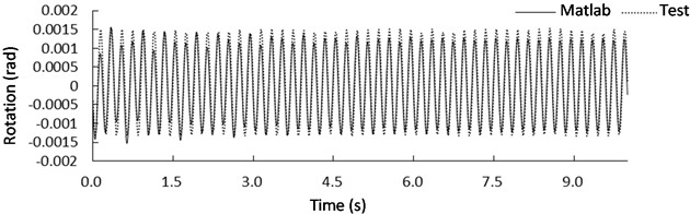 Rotation response of the mass center for case L3R1 under sine wave with a frequency of: a) 4 Hz and b) 5Hz