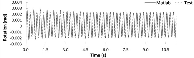 Rotation response of the mass center for case L3R2 under sine wave with a frequency of: a) 4 Hz and b) 5Hz