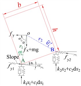 Asymmetrical rigid block free-standing on flexible foundation:  a) without slope and b) with slope [38]