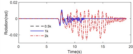 Rotation time history of a rigid block on a flexible foundation with different spring stiffness under ground motion: a) Tianjin, b) Northridge and c) Kobe
