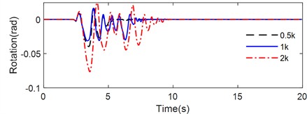 Rotation time history of a rigid block on a flexible foundation with different spring stiffness under ground motion: a) Tianjin, b) Northridge and c) Kobe