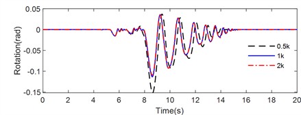 Rotation time history of a rigid block on a flexible foundation with different spring stiffness under ground motion: a) Tianjin, b) Northridge and c) Kobe
