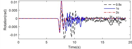 Rotation time history of rigid block on flexible foundation with different viscous damping under ground motion: a) Tianjin, b) Northridge, c) Kobe