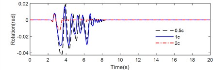 Rotation time history of rigid block on flexible foundation with different viscous damping under ground motion: a) Tianjin, b) Northridge, c) Kobe