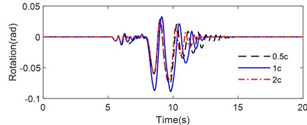 Rotation time history of rigid block on flexible foundation with different viscous damping under ground motion: a) Tianjin, b) Northridge, c) Kobe