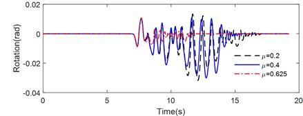 Rotation time history of rigid block on flexible foundation with different frictional coefficient under ground motion: a) Tianjin, b) Northridge, c) Kobe