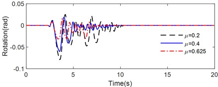 Rotation time history of rigid block on flexible foundation with different frictional coefficient under ground motion: a) Tianjin, b) Northridge, c) Kobe