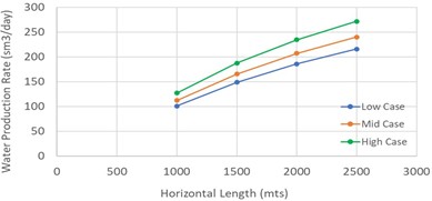 Comparison of low, mid, and high case without and with fracturing (mechanistic model)