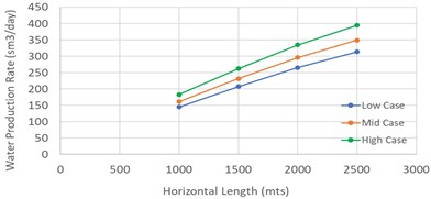 Comparison of low, mid, and high case without and with fracturing (mechanistic model)