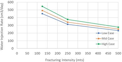 Comparison of low, mid, and high case without and with fracturing (mechanistic model)