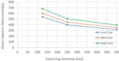 Comparison of low, mid, and high case without and with fracturing (mechanistic model)