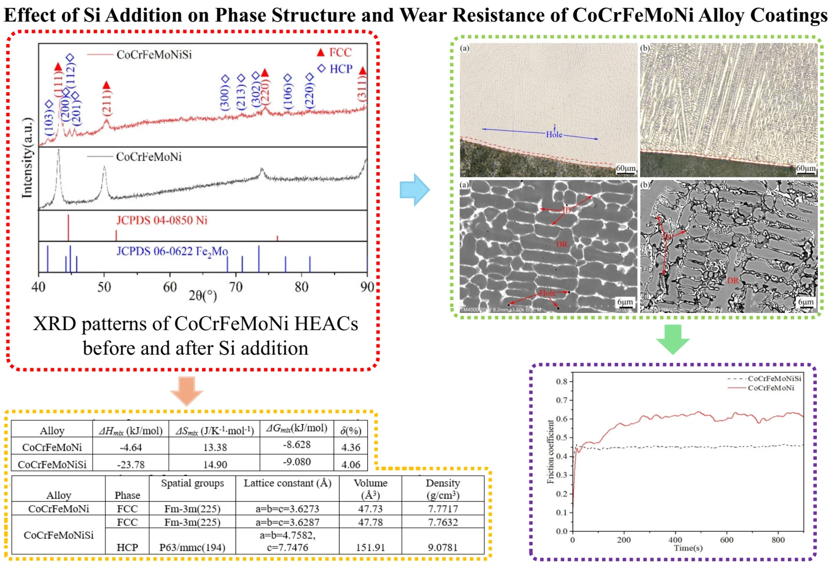 Effect of Si addition on phase structure and wear resistance of CoCrFeMoNi alloy coatings