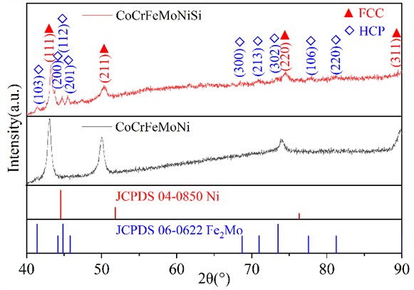 XRD patterns of CoCrFeMoNi and CoCrFeMoNiSi alloys