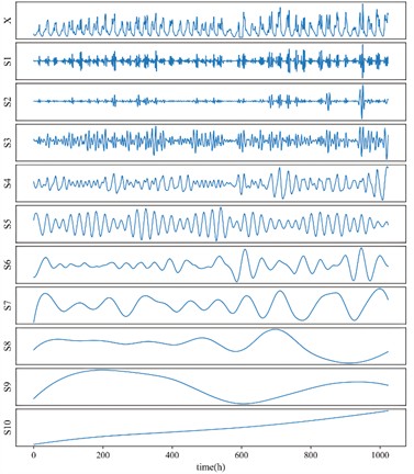 EEMD decomposition results of oil temperature data