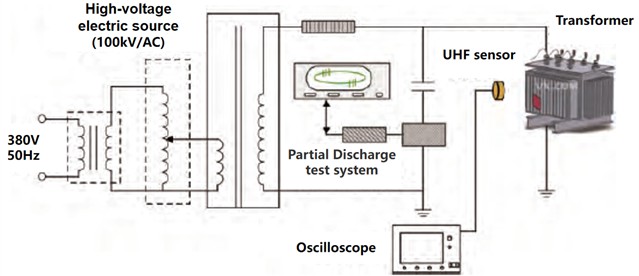 Experimental platform