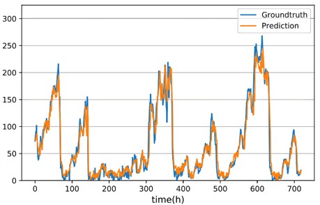 Oil temperature prediction results
