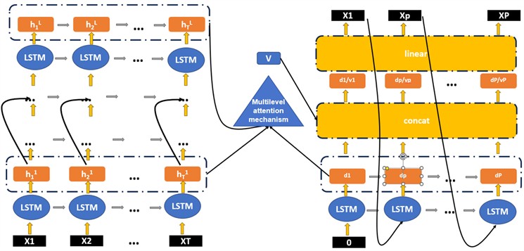 Multi-cascade prediction network