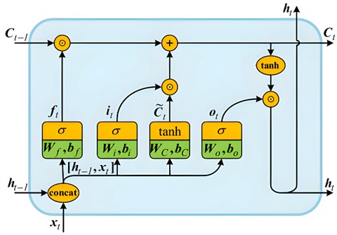 LSTM network structure